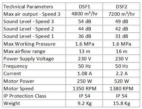 Destratification Fans DSF1 and DSF2 Specification